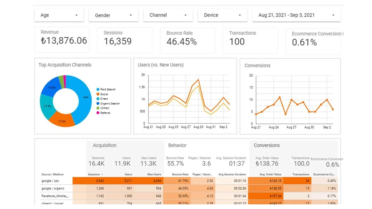 Data Studio Raporu ile performansınızı daha hızlı ve kolay takip edin.